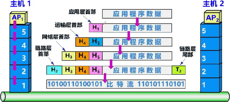 协议PDU