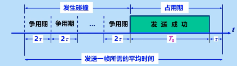 发送一帧所需平均时间