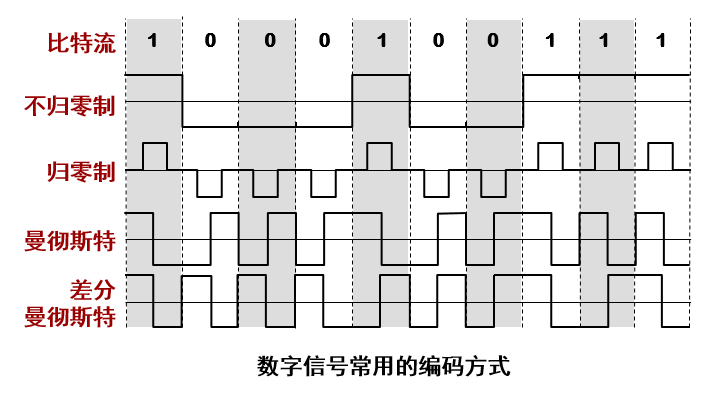 常见编码方式