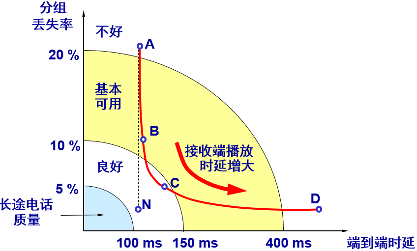 播放时延最佳值