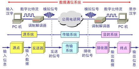 数据通信系统模型