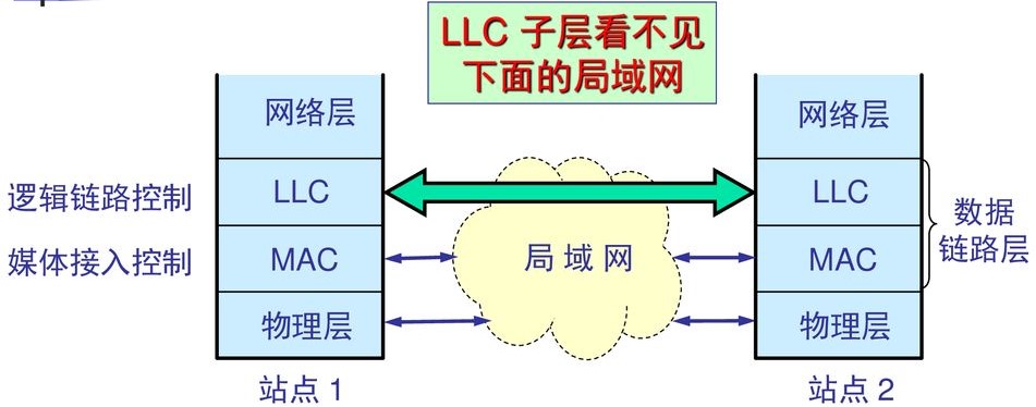 数据链路层分层