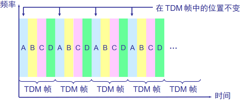 时分复用