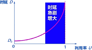 时延和利用率的关系