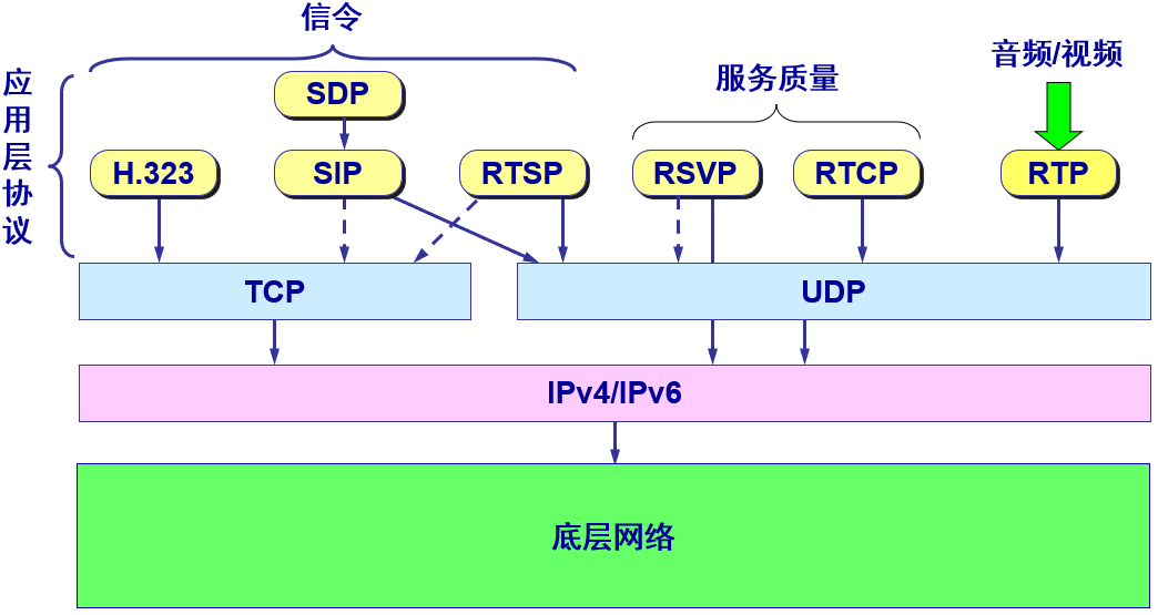 流媒体应用层协议