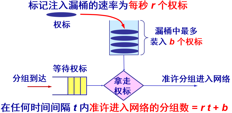 漏桶管制器