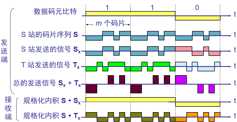 码分复用