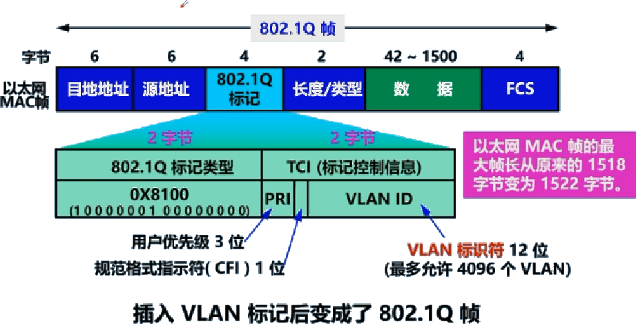 虚拟局域网的以太帧格式