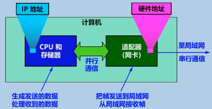 计算机通过适配器和局域网通信