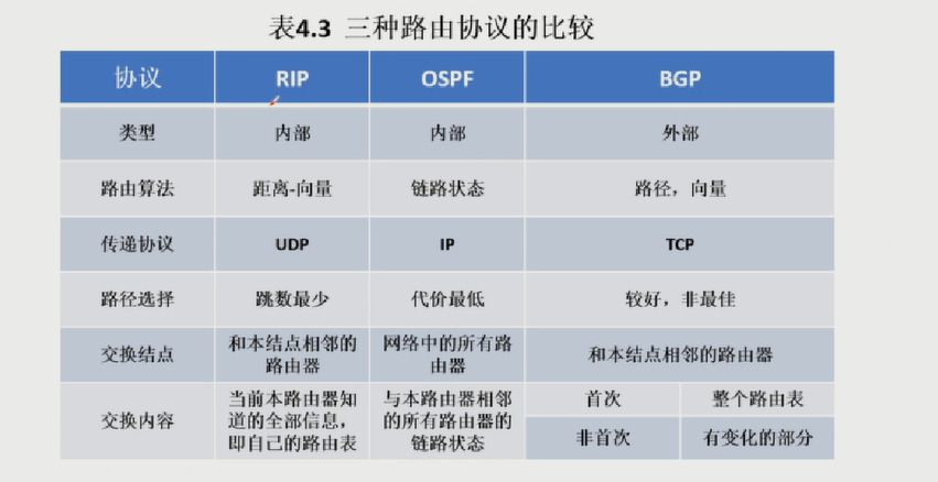 路由协议比较