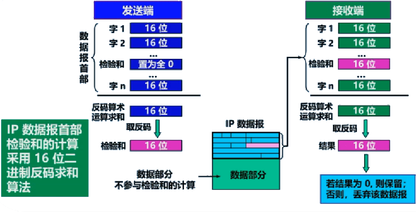 首部检验和