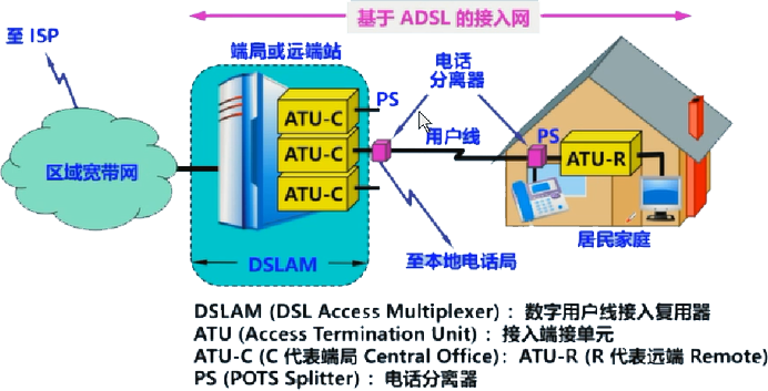 ADSL