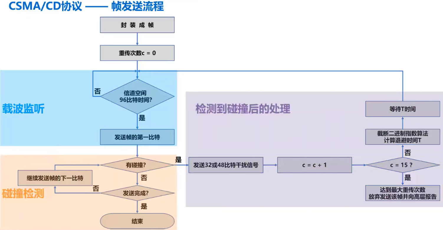 CSMACD 发送