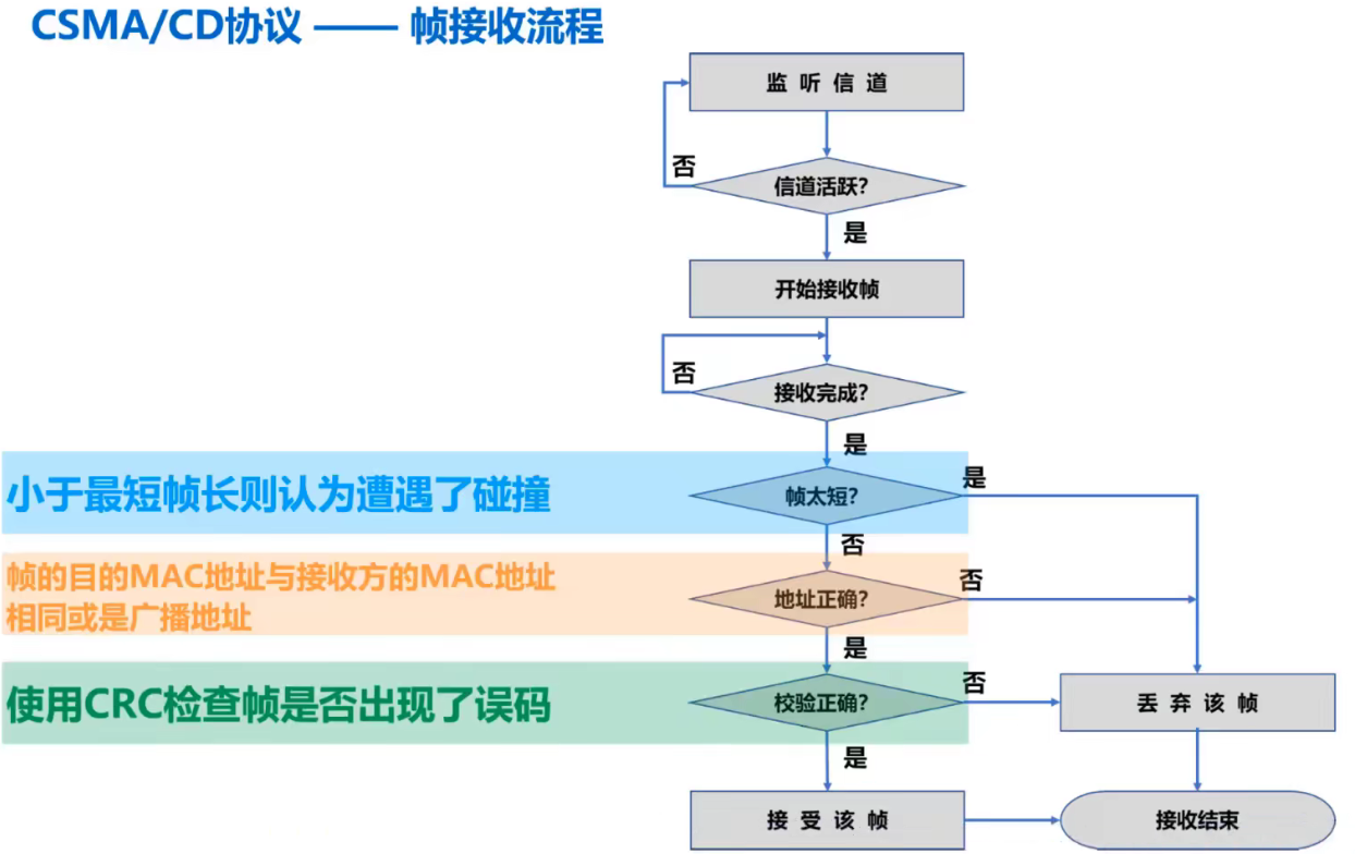 CSMACD 接收