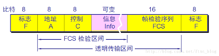 HDLC 帧格式