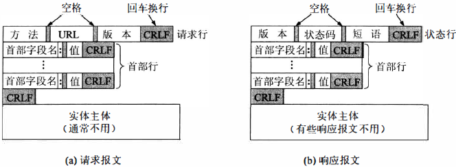 HTTP报文