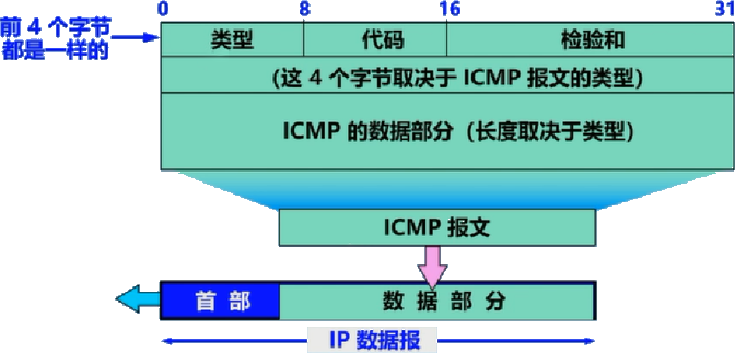 ICMP格式