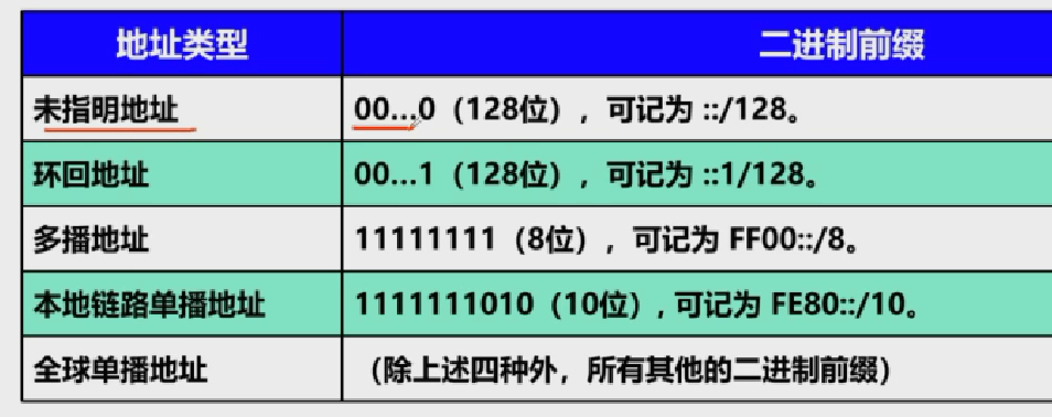 IPv6地址分类