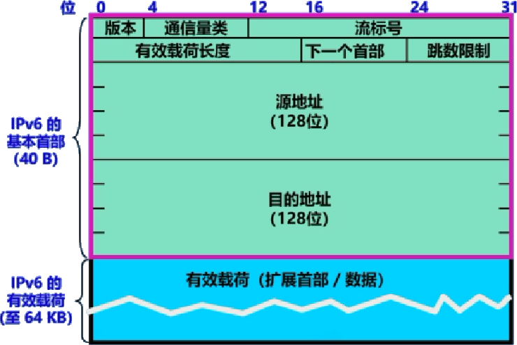 IPv6数据报格式