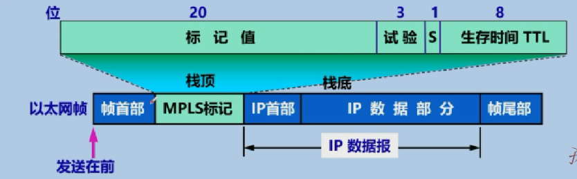 MPLS首部格式