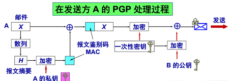 PGP工作原理