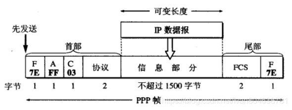 PPP 帧格式