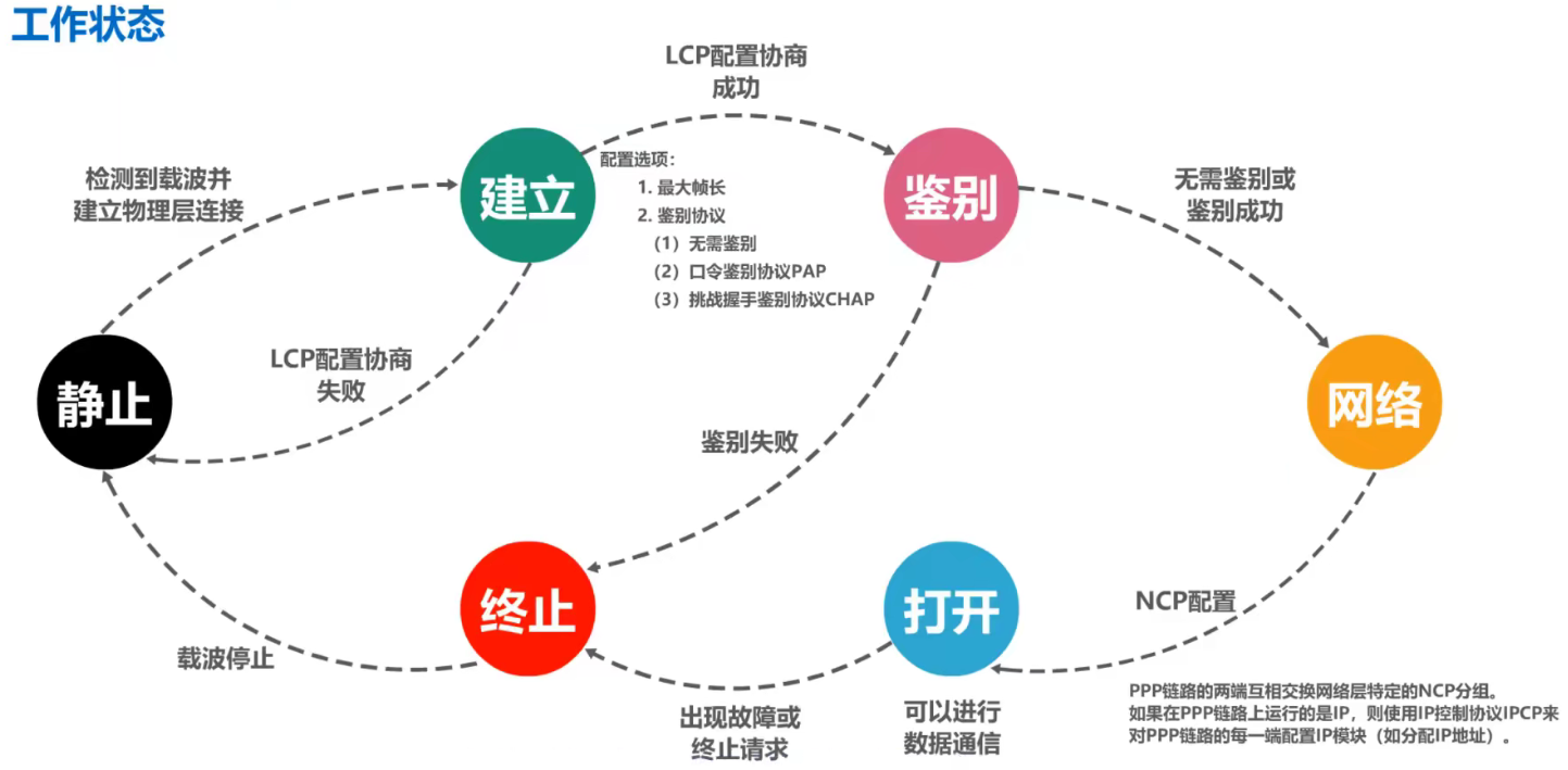 PPP 状态图