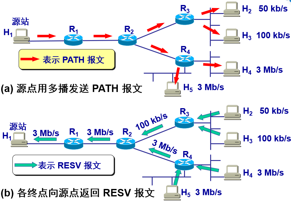 RSVP工作原理