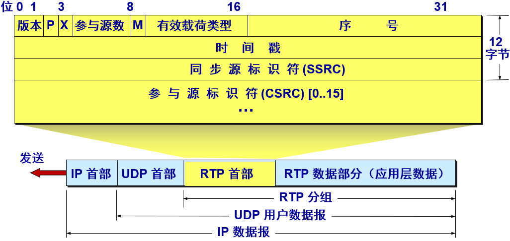 RTP分组首部格式