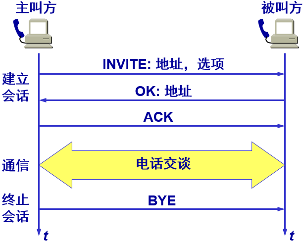 SIP会话