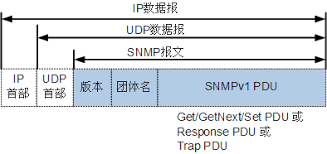 SNMP报文