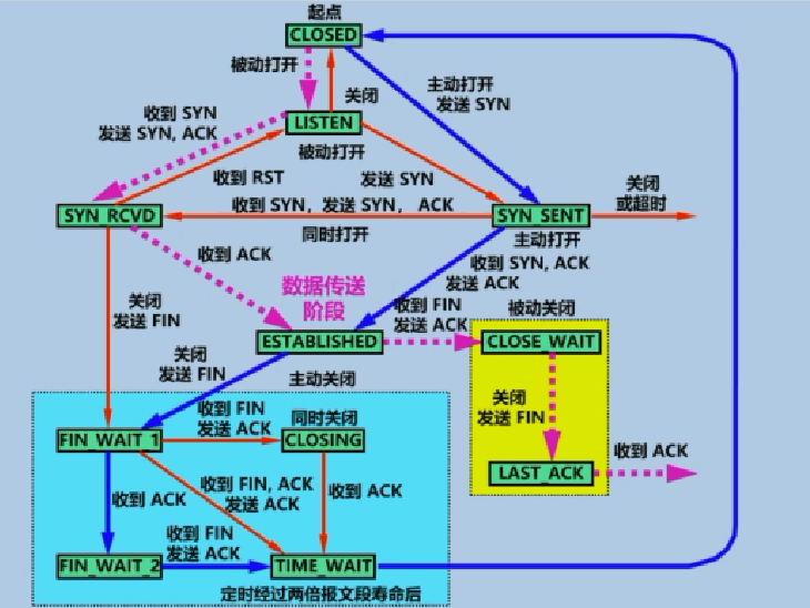 TCP有限状态机