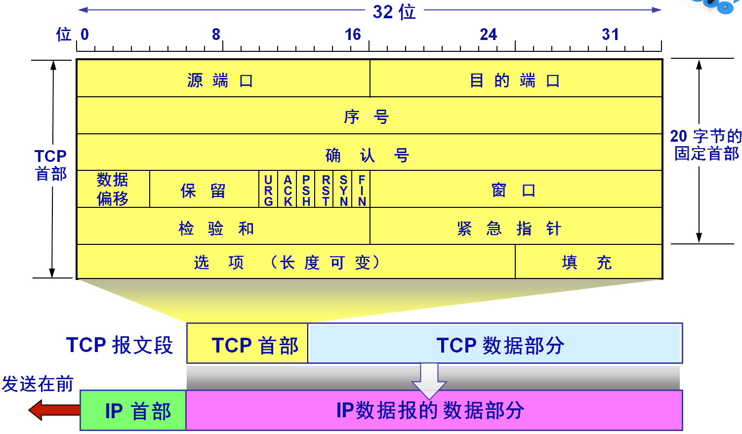 TCP首部格式