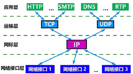 TCP/IP协议簇