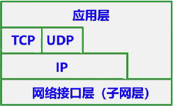 TCP/IP演化