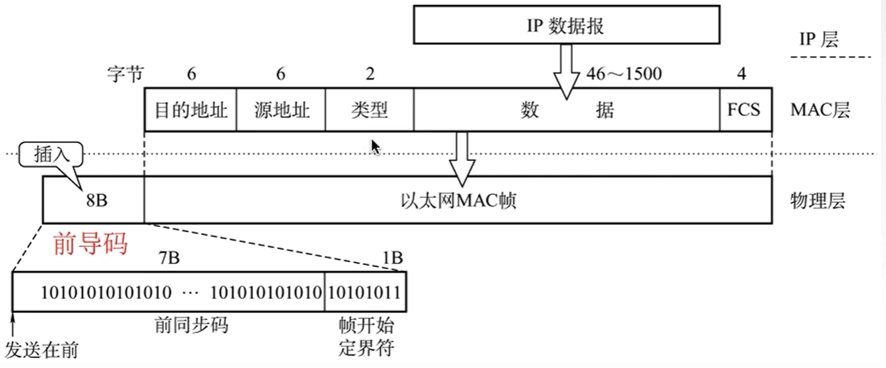 V2 的 MAC 帧格式