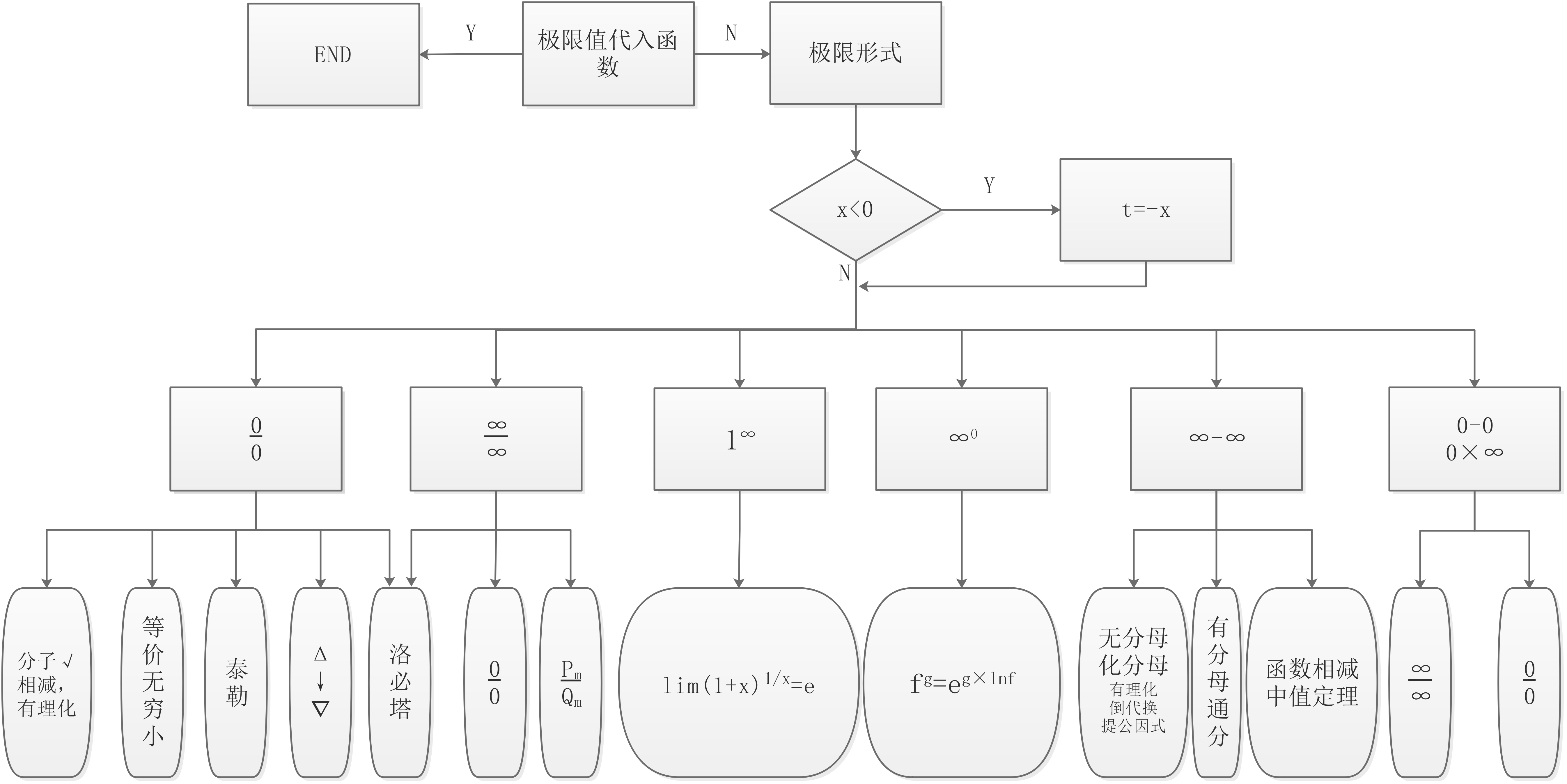 不定型极限解题方法