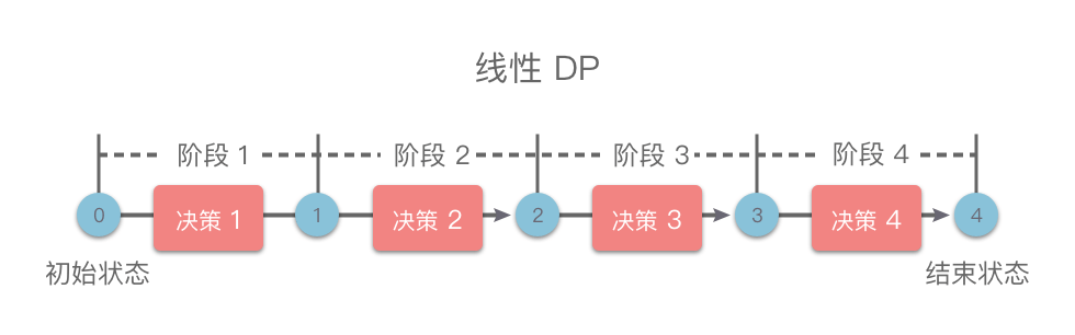 线性 DP 示例