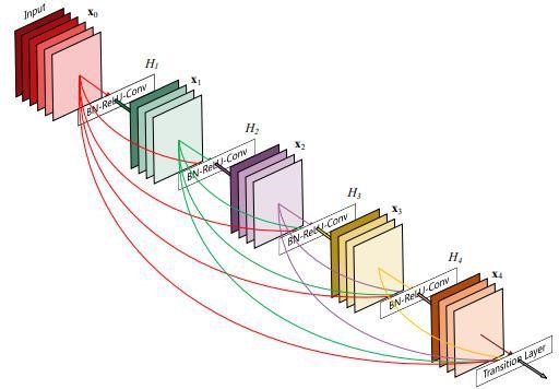 DenseNet 结构