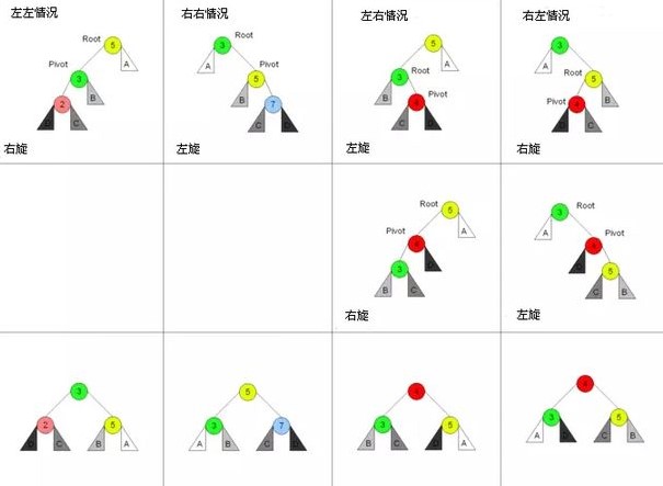 二叉平衡树