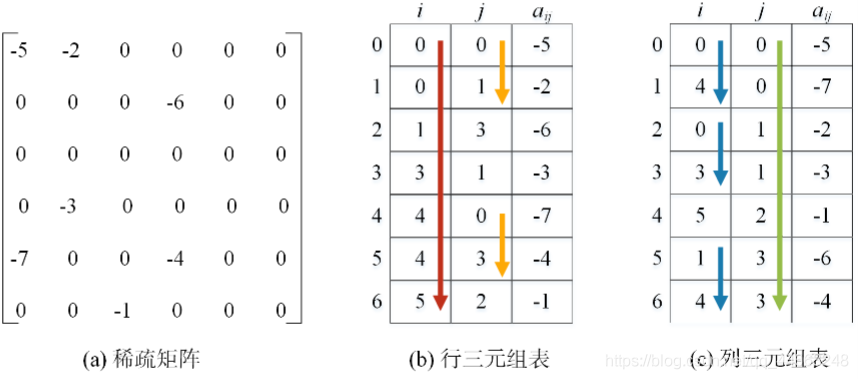 稀疏矩阵