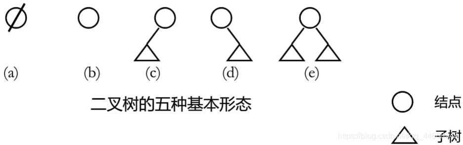 二叉树形态