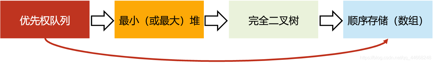 优先权队列存储方式