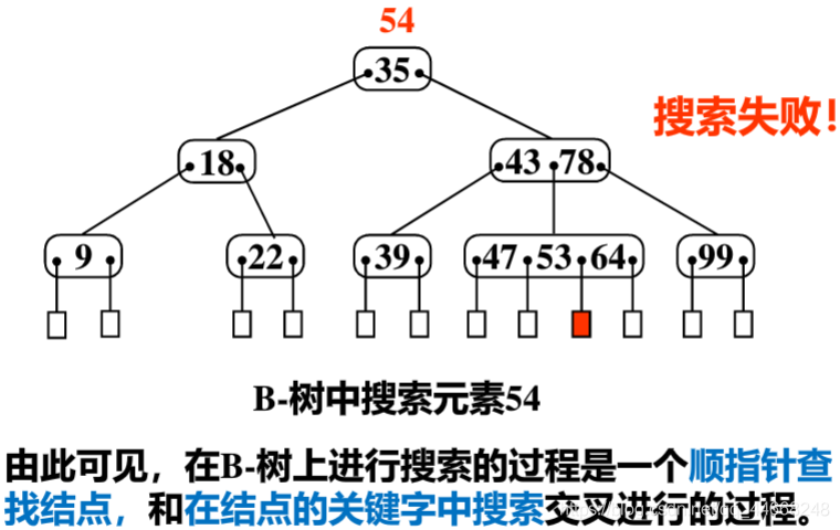 B-树搜索