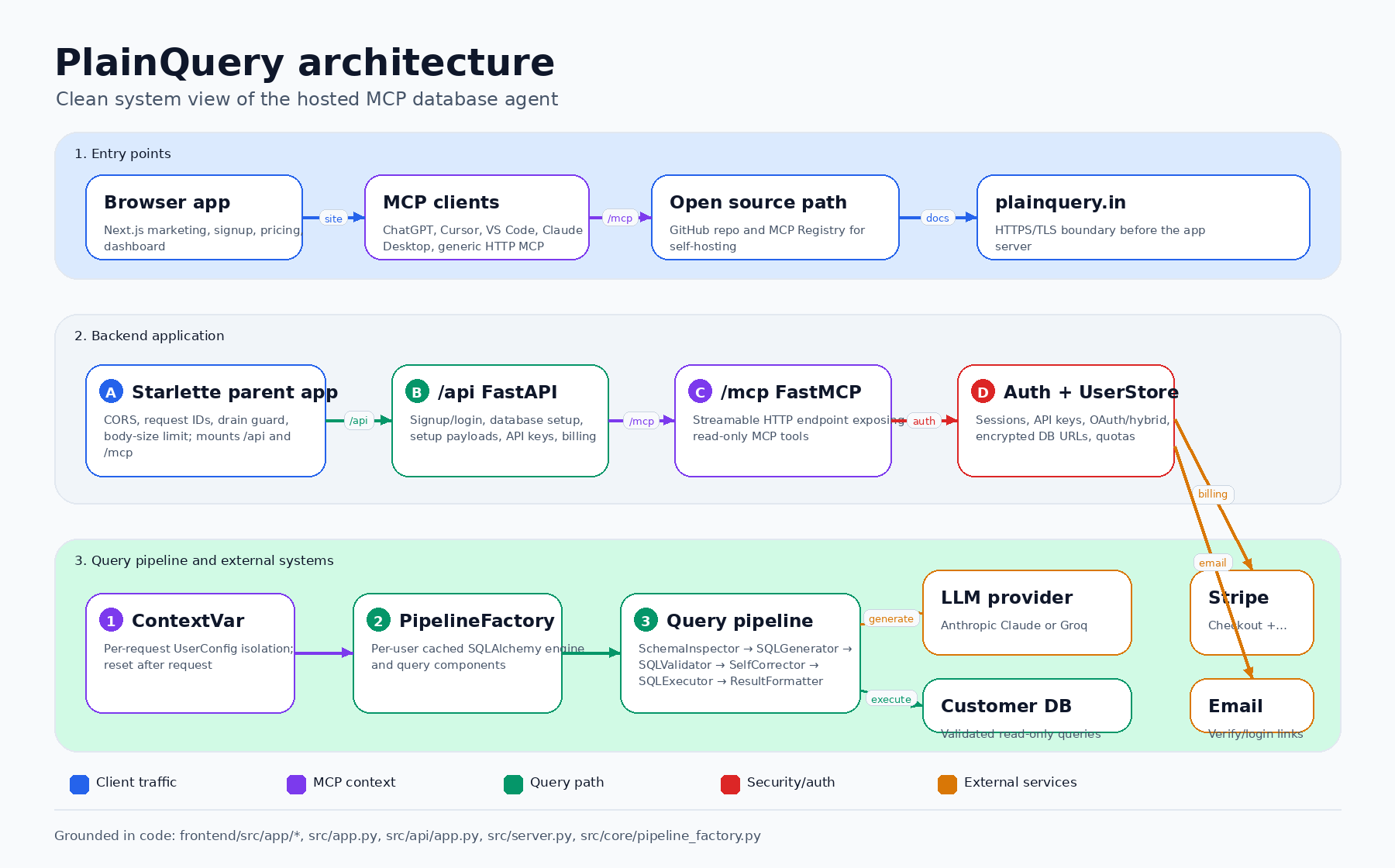 PlainQuery architecture diagram showing clients, Next.js frontend, Starlette/FastAPI backend, FastMCP endpoint, query pipeline, LLM provider, and customer database