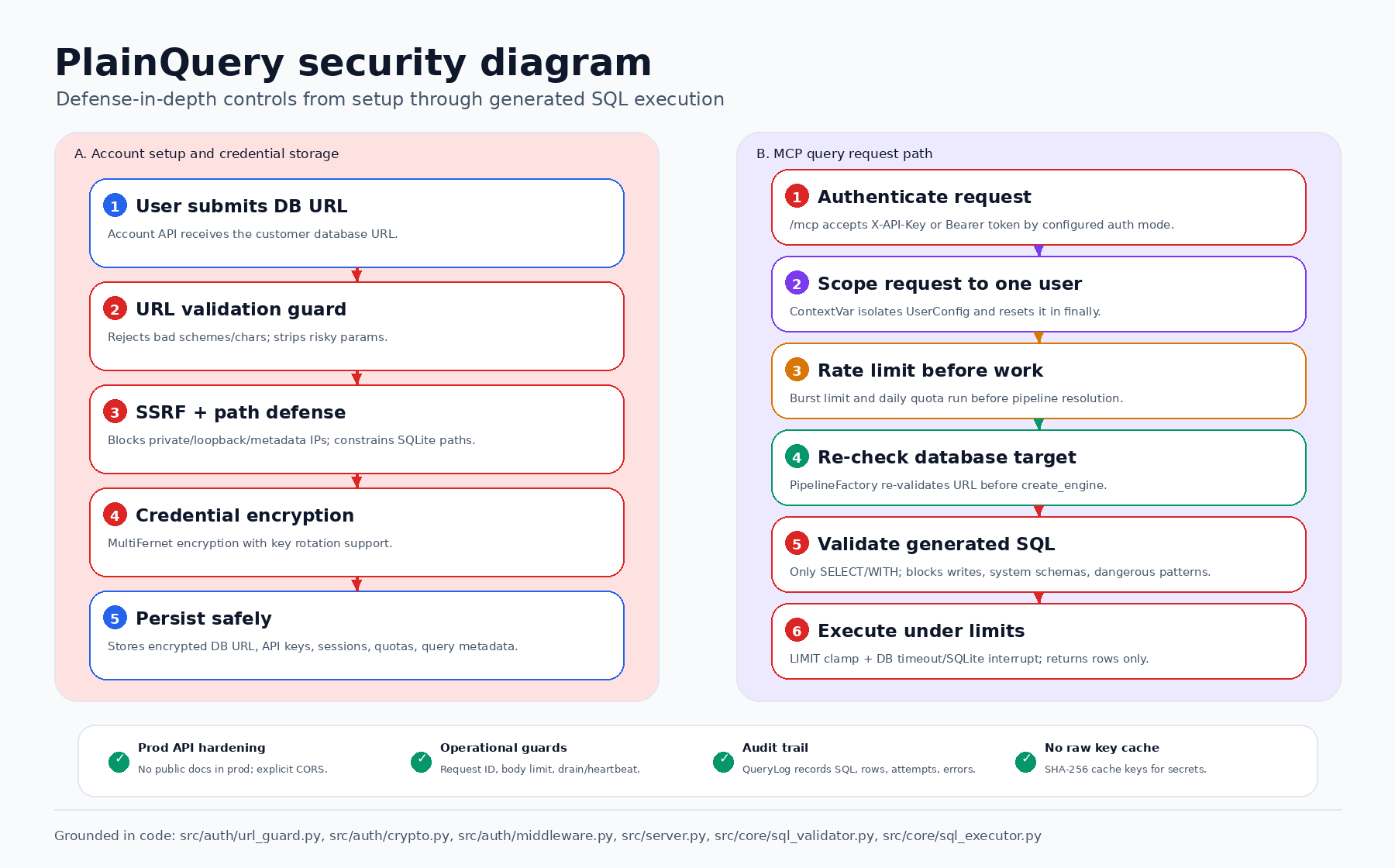 PlainQuery security diagram showing URL validation, SSRF protection, encrypted credential storage, MCP authentication, per-request isolation, SQL validation, rate limits, and controlled execution