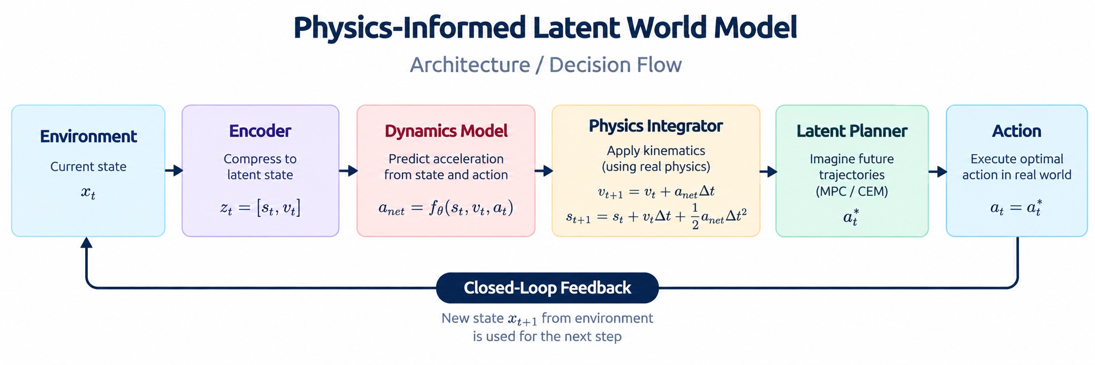 PI-WorldModel Architecture