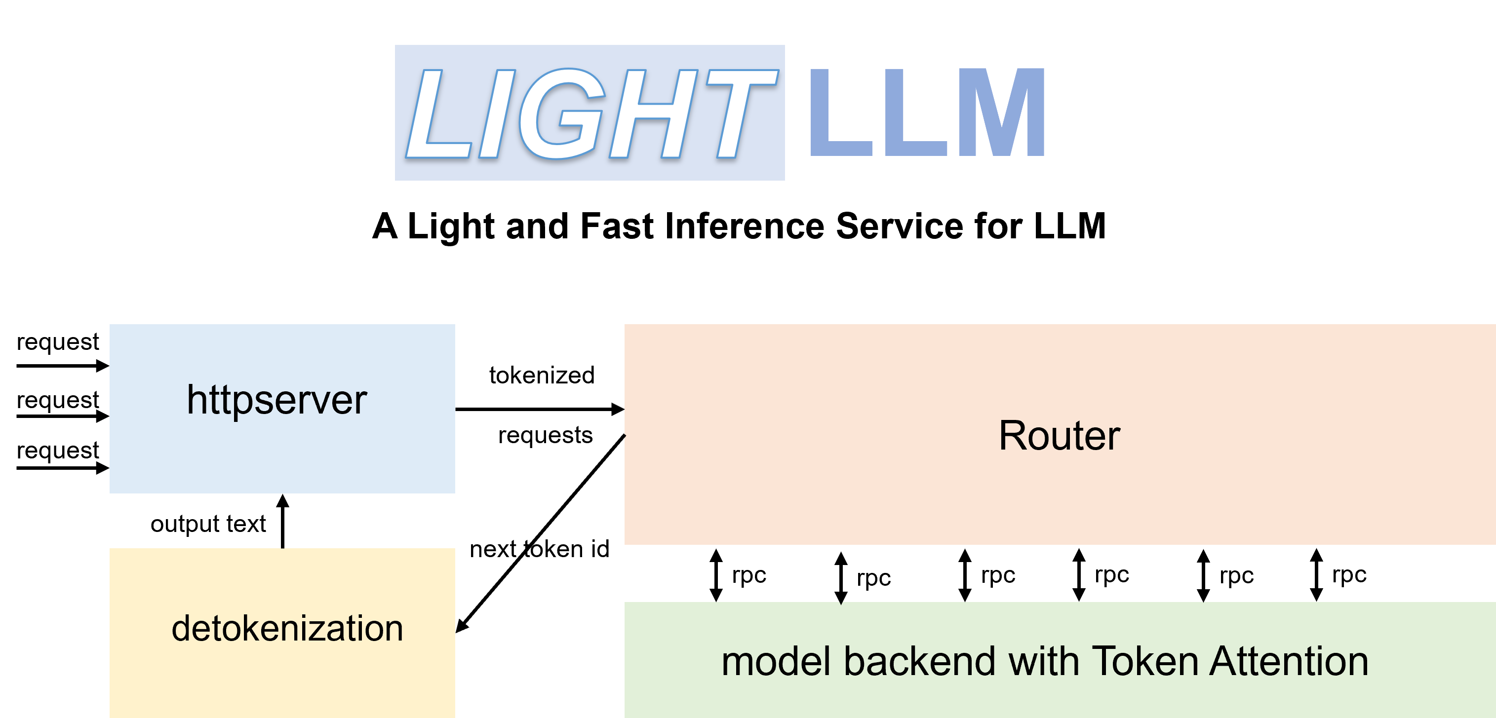 LightLLM