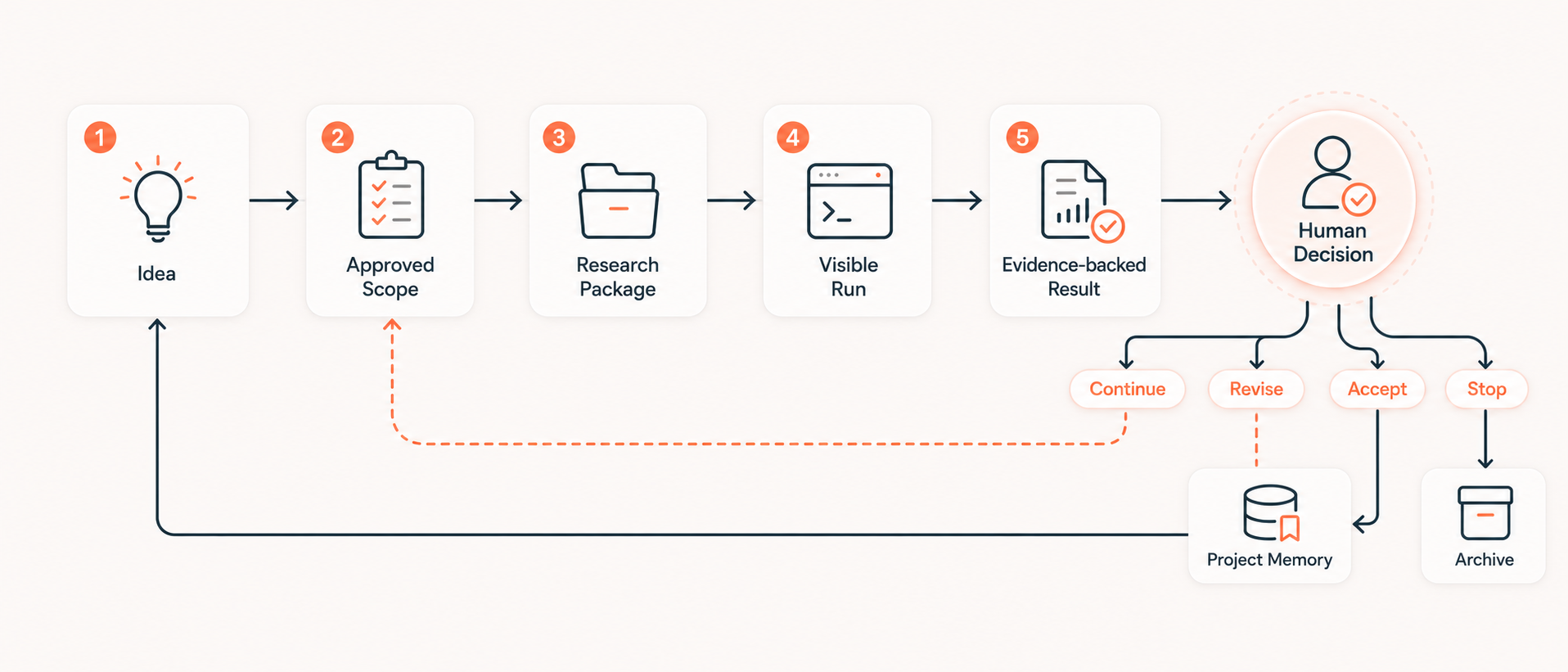 ARC research workflow