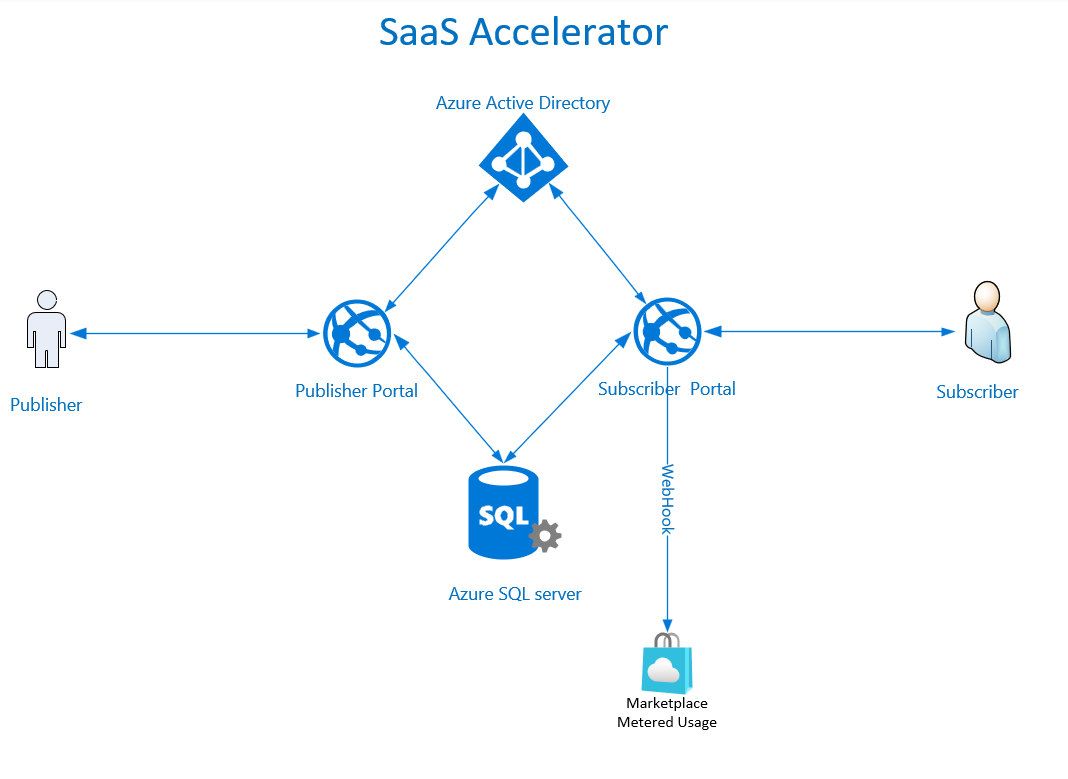 Saas Diagram